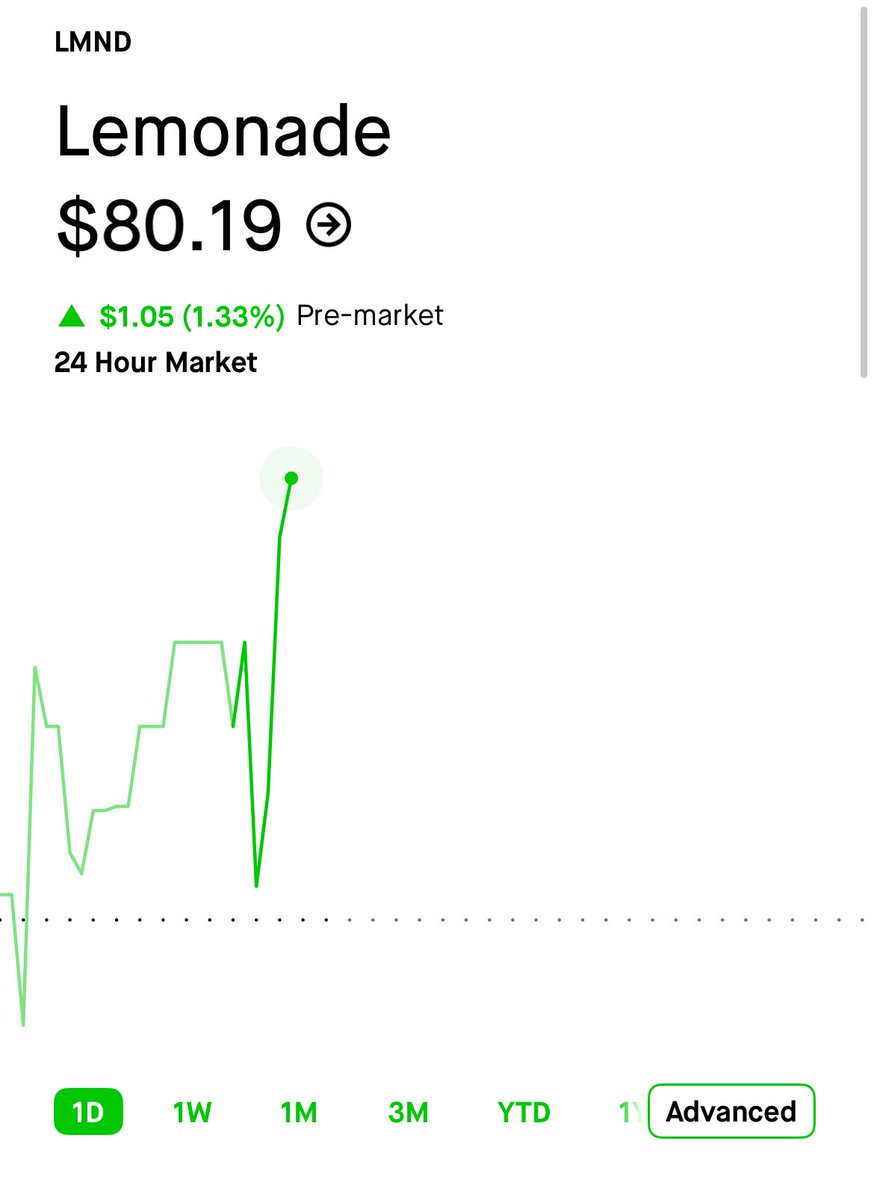 Good morning $LMND bulls 📈. 

$80 now but soon to be a triple digit stock.