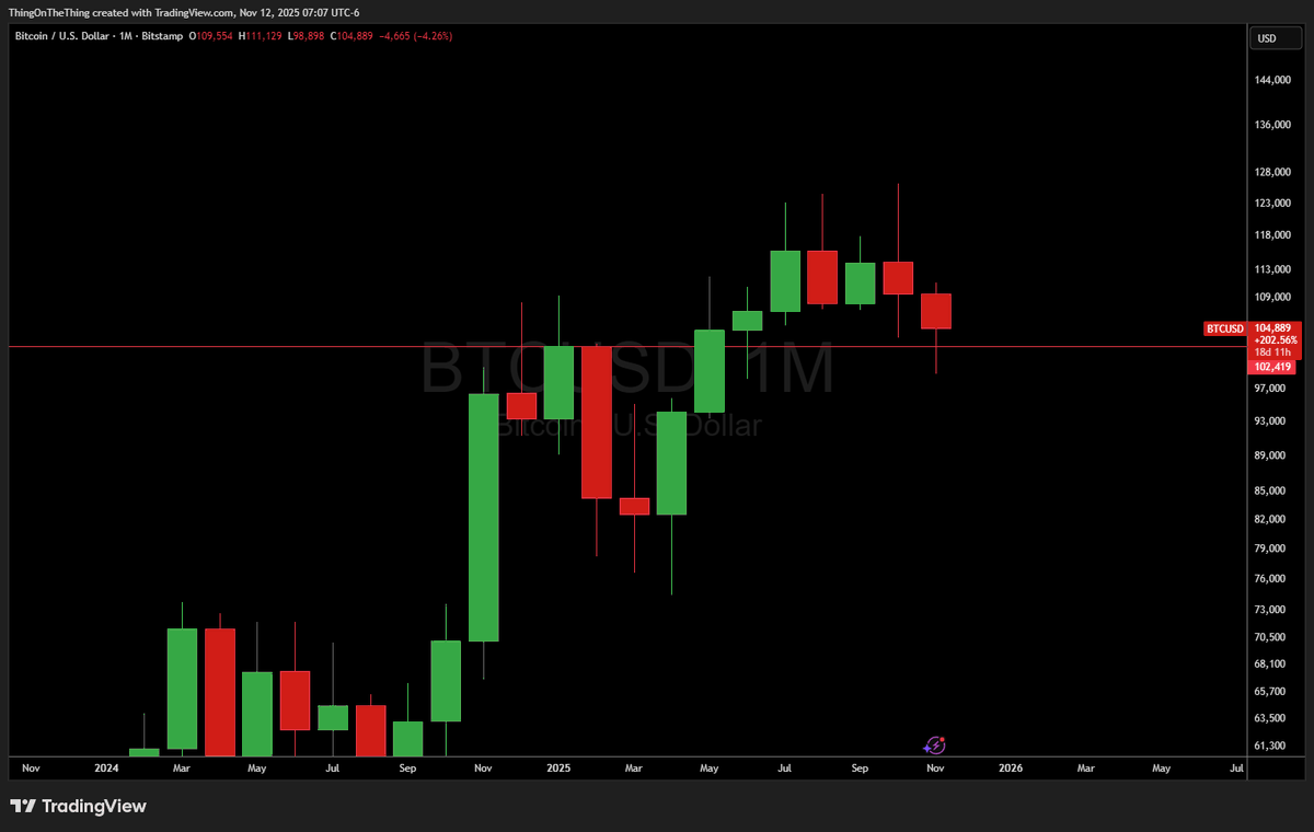 thingonthe's tweet photo. @jackbitcoin BTC Monthly https://t.co/GZ4vUMG7CD