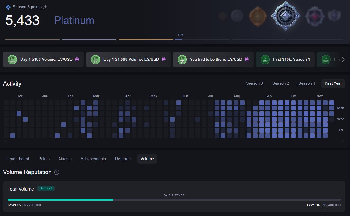 Another $500k in weekly volume on <a href="/Backpack/">Backpack 🎒</a> (it was less in the previous week)

Goal remains the same - to stay at Platinum 

You can feel that people are starting to get tired of daily trading. But the most persistent ones always win

Stay strong and keep moving forward, step by