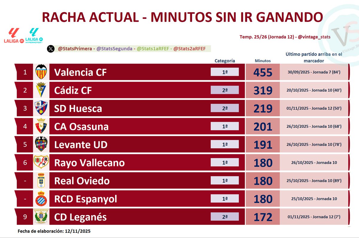#dato #LALIGAEASPORTS #LALIGAHYPERMOTION 

⏱️ RACHA ACTUAL MINUTOS SIN IR GANANDO:

[455] <a href="/valenciacf/">Valencia CF</a>
[319] <a href="/Cadiz_CF/">Cádiz Club de Fútbol</a>
[219] <a href="/SDHuesca/">SD Huesca</a>
[201] <a href="/Osasuna/">C. A. OSASUNA</a>
[191] <a href="/LevanteUD/">Levante UD</a>
[180] <a href="/RayoVallecano/">Rayo Vallecano</a>
[180] <a href="/RealOviedo/">Real Oviedo</a>
[180] <a href="/RCDEspanyol/">RCD Espanyol de Barcelona</a>
[172] <a href="/CDLeganes/">C.D. Leganés</a>