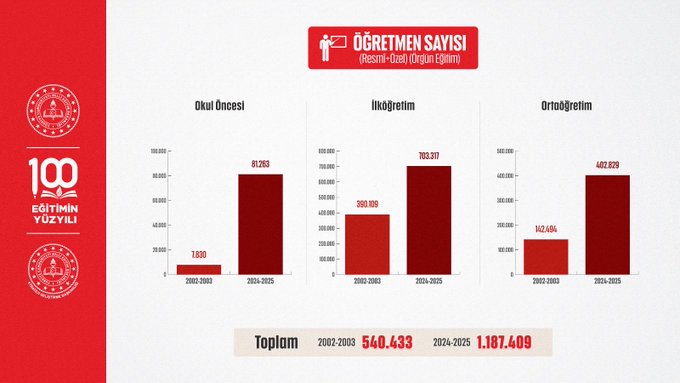 Bar chart infographic in red and white colors showing teacher numbers for primary education with bars from 2002 at low value rising to 2023 at 732,000, secondary education from 2002 low to 2023 at 455,000, and total from 2002 at 54,433 to 2023 at 1,187,409, labeled in Turkish with Ministry branding.