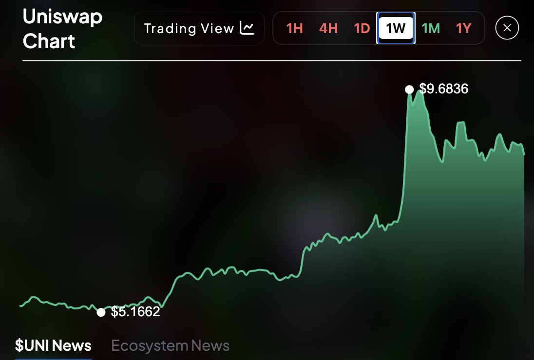 Mr_Crypto5's tweet image. Uniswap $UNI a facut aproape 2x în mai puțin de o săptamână...de ce?

Fondatorul acestora @haydenzadams a făcut o propunere extrem de bulish către  guvernanța #Uniswap ... nu am emoții că nu va trece.

Ce aduce nou propunerea 👇

Activarea taxelor de protocol, iar fondurile…