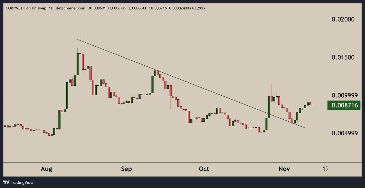 DjGriffith's tweet photo. $COR is the eth on-chain project I am the most bullish on.

> Decentralised AI inference provider
> Doxxed dev 
> 0/0 tax #BASE pair live
> Testnet coming soon
> The first AI agent powered by decentralised infra for the Virtuals ecosystem is coming soon.

Enough catalysts

NFA https://t.co/pRd2gvEuo5