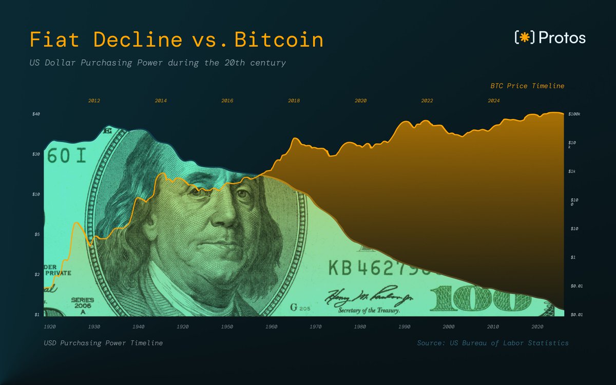 The erosion of USD purchasing power is slow day to day, but brutal over the long term.
