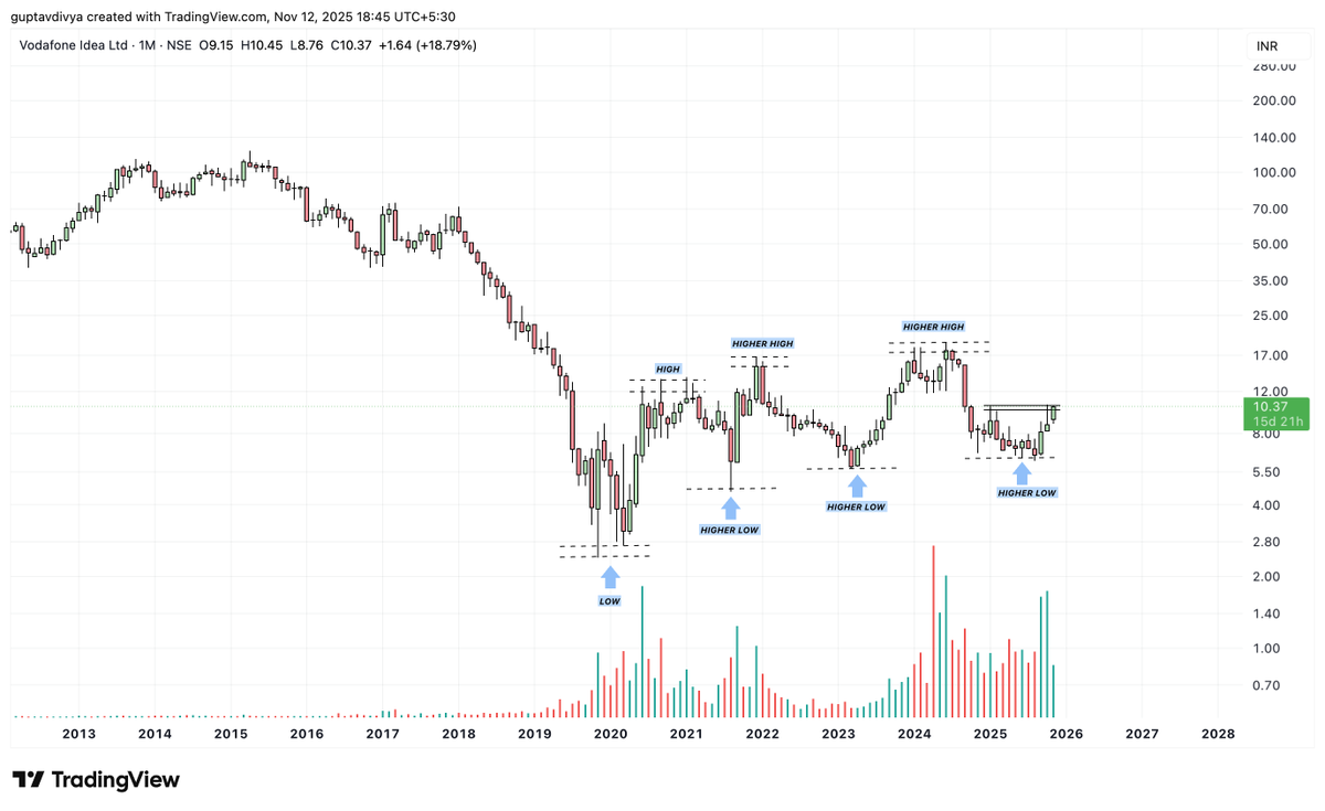 Tradetalkss's tweet image. Right now, this stock is in a sideways trend with a making of higher lows 

I have always stayed out of a script that has shown such a strong down trend. 

Right now, this stock is in a sideways trend with a making of higher lows &amp;amp; higher highs 

What do you think about this…