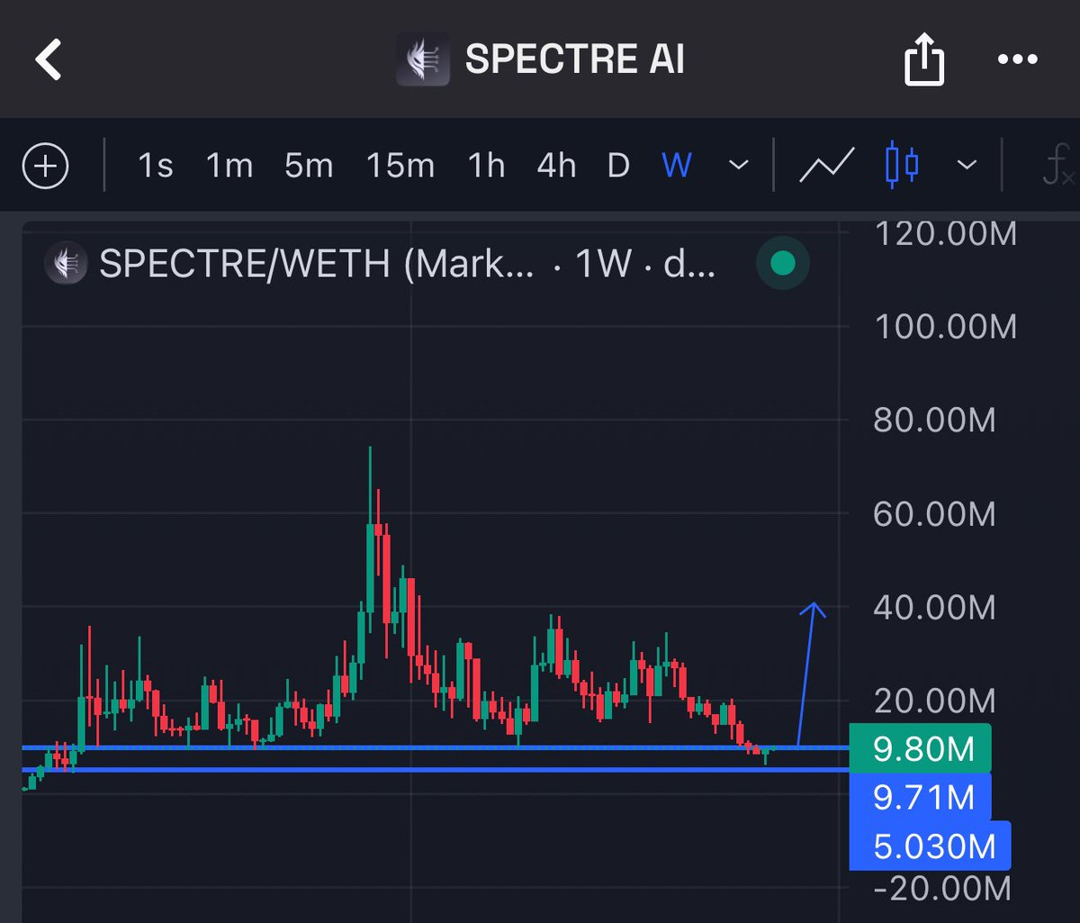 LyvoCryptoReal's tweet image. $SPECTRE is trying to reclaim the blue line for another strong bounce.

Already 25% up since entry, but this still looks early, The real move hasn’t even started yet. 

The upside potential is massive in the coming weeks.

While the $ETH chain feels dry, real projects with solid…