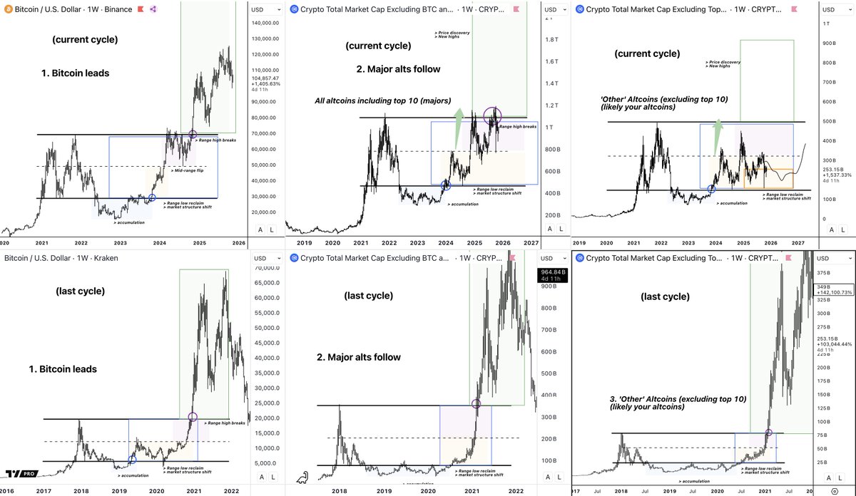 Market Outlook

1. Macro Cycle and The Chop
2. Medium Time Frame &amp; My Plan
3. Altcoins I’m watching

The chop continues. 

Green and red follow each other closely, and market participants get lured in and out for small losses.

Let’s dive in and take a look at the market and how