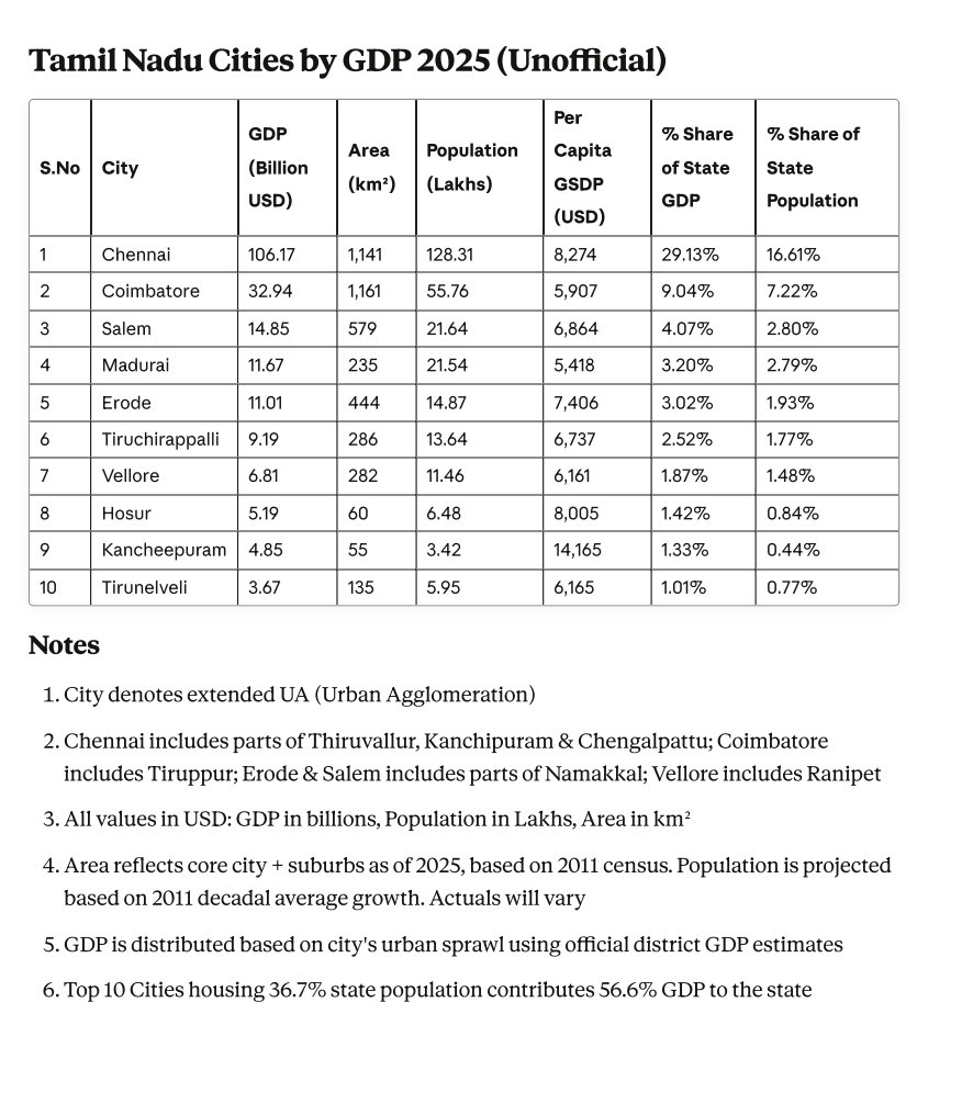 If city is restricted within district, then Chennai &amp; Coimbatore retains 1st two ranks, Tiruppur>Madurai>Salem, Tiruchirappalli>Erode, Hosur>Kanchipuram>Vellore>Tirunelveli.
Chennai remains Largest in Tamilnadu &amp; 4th Largest metropolitan economy of India.