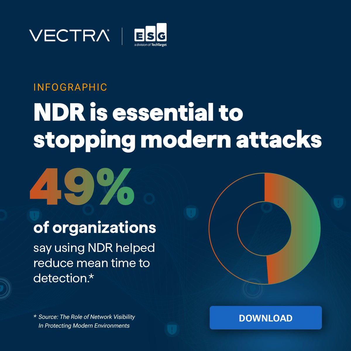 Vectra_AI's tweet image. Hybrid attackers move fast, so your detection needs to move faster.

Nearly half of organizations using NDR have reduced their mean time to detection, accelerating their move from alert to action.

See how AI-driven NDR closes visibility gaps and helps SOC teams stop threats…
