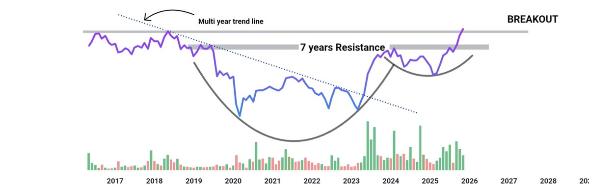 breakoutchart__'s tweet image. THIS GEM Ready to Set 3X 🚀

📈 Multiyear breakout spotted after 9 years of base formation!

💥 Mega #Multibagger 💯 

• 💥 Net Profit up 125% in 2 years

💸  Dont Miss Out  🤫

❤️ Like, Retweet &amp;amp; Comment  and Get Stock name on your inbox 📝

#investing
@Kj_techtrades…