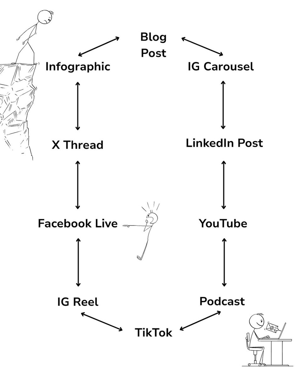 STOMPSMTraining's tweet image. Short and / or Reel Turn your tips into a quick video with you on camera, or use stock footage and then add text overlays.

Read more 👉 lttr.ai/AkjMu

#repurpose #socialmedia