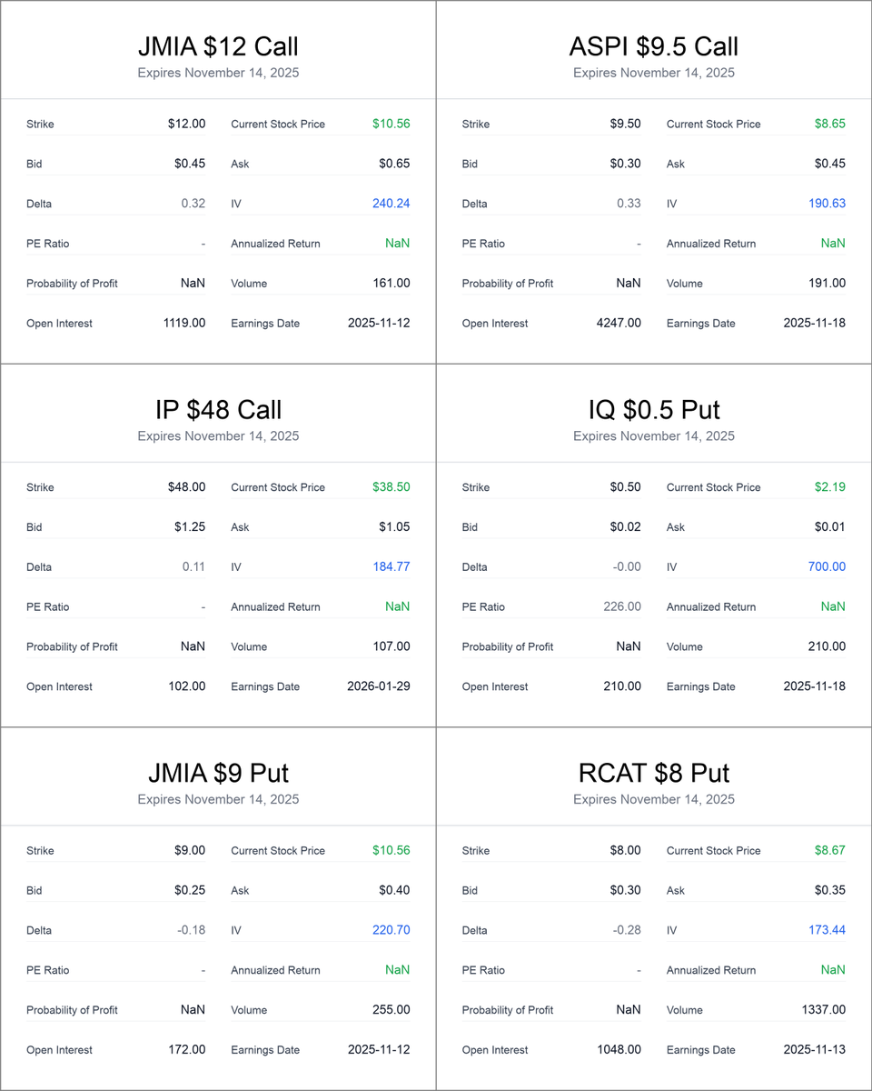 wheel_options's tweet photo. Here are some High IV Covered tickers I am tracking:
๐High IV Covered Calls:
$JMIA:240.235%
$ASPI:190.625%
$IP:184.766%
๐High IV Covered Puts:
$IQ:700.0%
$JMIA:220.704%
$RCAT:173.438%
Check out the source: https://t.co/K2puza3czF
#SellingOptions https://t.co/6DfNrE9nxw