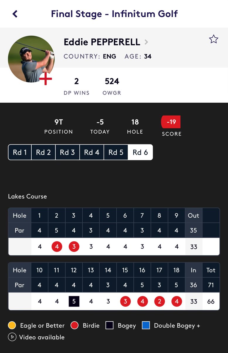 This is what makes Q-school great.  

Eddie Pepperell was three outside the number with four holes to play…

All he did was birdie the last 4 to earn his DP card back at <a href="/DPWTQSchool/">DP World Tour Q-School</a> 

Pretty damn awesome