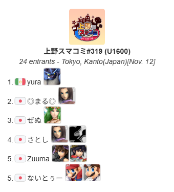 UenoSmashComm's tweet photo. 上野スマコミ#319（U1600）

本日優勝したのは"yura"選手(@XIV_Moon)でした！
おめでとうございます！
次回は11月13日(木)17:00～(over制限大会)になります！

本日のトーナメント結果
https://t.co/pLELQR0yE7

次回のイベント
https://t.co/tjj54W0HFG https://t.co/9BisSQmCDm