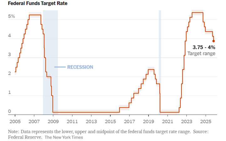 The TGA just crossed $900B, repo costs are rising, and funding pressure is building fast.

Markets are watching the Fed closely.
After holding at 5.25%, rates have now eased to 3.75 - 4%.

If this trend continues, risk assets - including crypto, could get a boost.

If not,