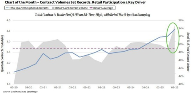 KobeissiLetter's tweet photo. Shocking stat of the day:

Total quarterly options volume exceeded 3.5 billion contracts for the first time in Q3 2025.

Total options contracts traded have DOUBLED over the last 5 years.

This comes as retail investor participation hit a record 55% last quarter, meaning retail now reflects the majority of market volume.

This percentage has risen +10 points since 2023.

By comparison, the 5-year average has been ~49%.

Meanwhile, retail flows showed one of the largest buy-the-dip events on record during the market pullback last week, according to Citadel.

Retail investors are taking over the options market.