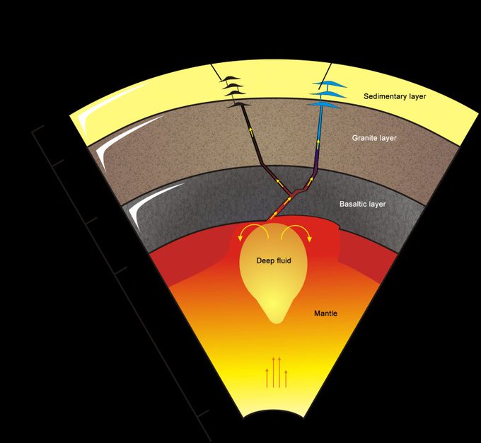Fun fact.

Oil and gas may not be 'fossil fuels', but renewable energy source created by a geothermal reaction between the solid mantle and liquid core.

This is according to the abiogenic petroleum origin hypothesis, that posits that petroleum and natural gas are formed from