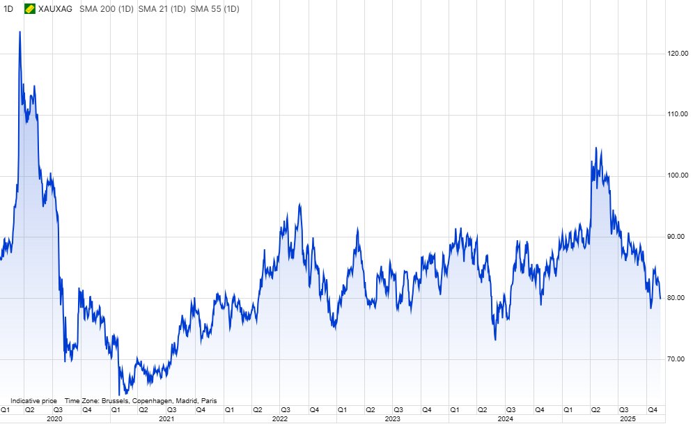 The gold–silver ratio has slipped back below 80 (ounces of silver per ounce of gold) for the first time in three weeks, as the rebound in precious metals once again allows the more volatile silver market to outperform. While the 5- and 10-year averages of the ratio hover around