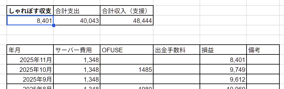 shareton_post's tweet photo. にこにこ黒字でございます。残り1ヶ月とちょっとがんばろ～。もうすぐ34500じゃんと思いながらこの表作ってたら34500越えてた。早いね。 https://t.co/TwTfn70C6L