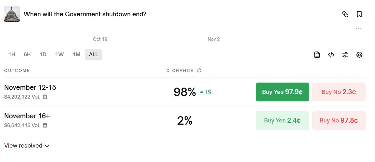 Polymarket'te ABD Hükümeti'nin kapanmasının bu hafta sona erme olasılığı %98'e yükseldi

“Her şey kararlaştırıldı, Pazartesi hükümet yeniden açılıyor.”