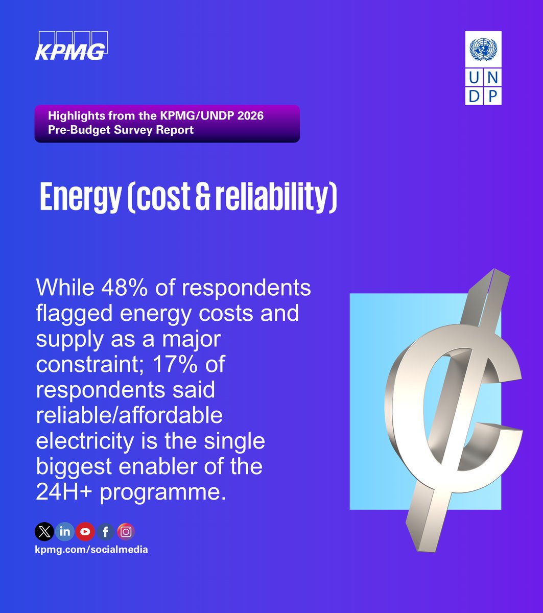 KPMG_GH's tweet photo. The KPMG/UNDP 2026 Pre-Budget Survey results suggest that energy supply is a top national priority, with a significant number of respondents linking energy availability directly to sustaining 24-hour production and service delivery.

 Click to read more: https://t.co/R11qPNKfJ5 https://t.co/KZN6aR7wCF