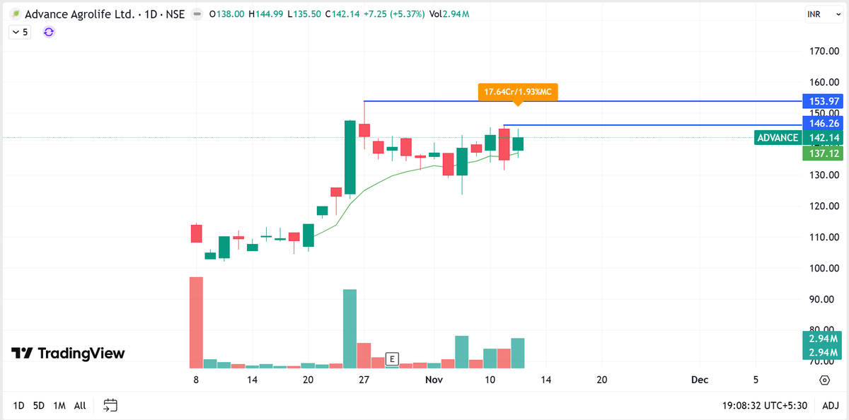 price_action_NS's tweet image. Here is the list of #stocks that I am going to track tomorrow :

1. #ADVANCE 

Momentum above 147
