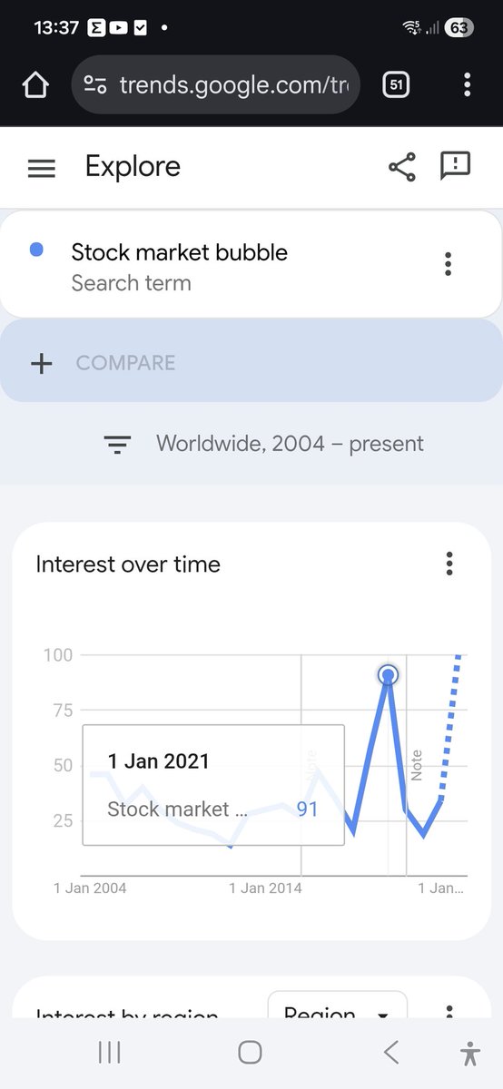 min_the_mouse's tweet photo. @Ksidiii Also at the end of 2020 according to Google trends everyone throught we were in a bubble. This was the biggest bubble readings since 2004. In 2021 s and p delivered a +20%. Having just written this  i have probably just jinxed the market. So apologies everyone. https://t.co/wJHmNLFYTI