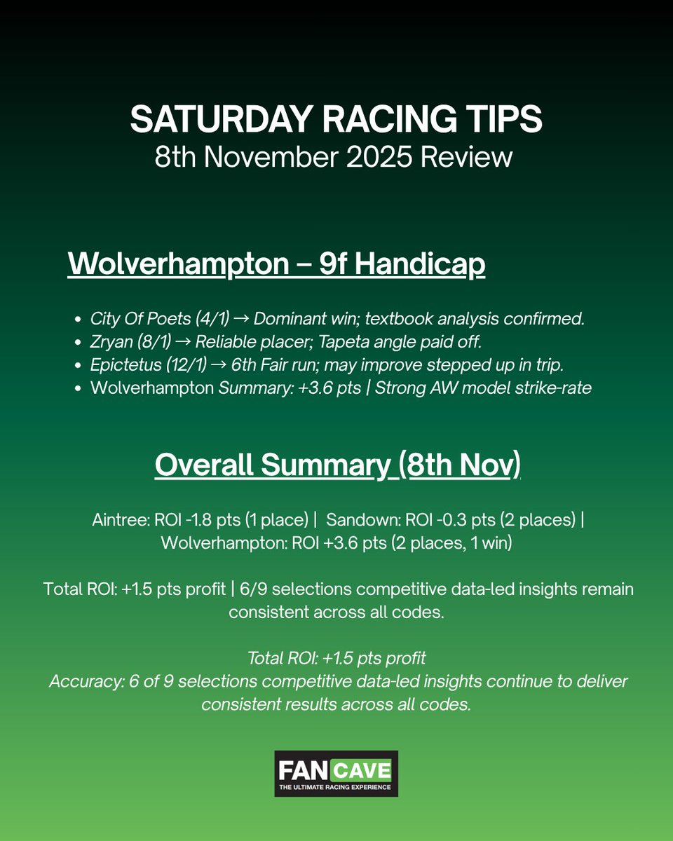 FancaveBetcave's tweet image. FanCave AI Racing Tipster Friday Recap! 🔥 Plenty of action across Aintree, Sandown &amp;amp; Wolverhampton, with data led insights right on the money once again! Which runner impressed you most this week? #fancave #aibettingtips