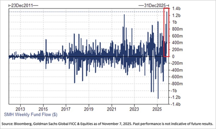 📉KOBEISSI: Record di afflussi per gli ETF tecnologici: $SMH e $TQQQ attraggono miliardi di dollari.