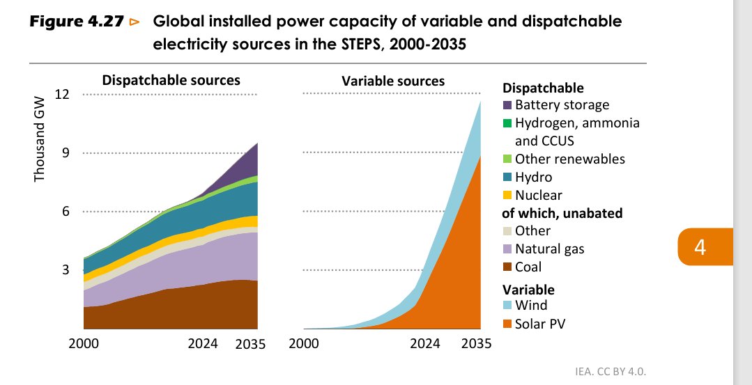Why are Petrostates in Freakout Mode?  

Global renewables skyrocket ~3X by 2035!  

RE global share of global electricity production is ~55% in 2035, up from 33% in 2024.  

Nuclear generates ~10% in 2035.  

Fossil fuels fall from ~59% to ~35% in 2035!
iea.blob.core.windows.net/assets/af5ac38…