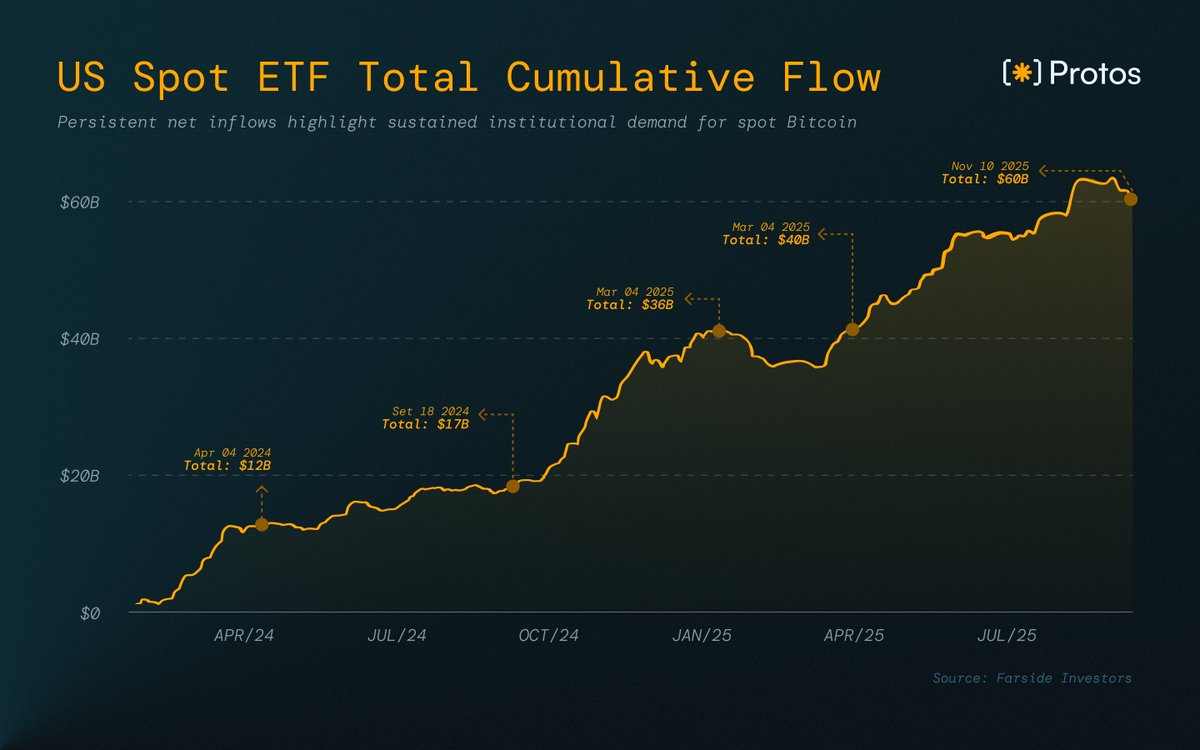 While some headlines focus on a $2.7B outflow from Bitcoin ETFs, let's look at the data: this is just 1.5% of the total ∼$60B AUM.

The ETF cumulative inflow remains massive.