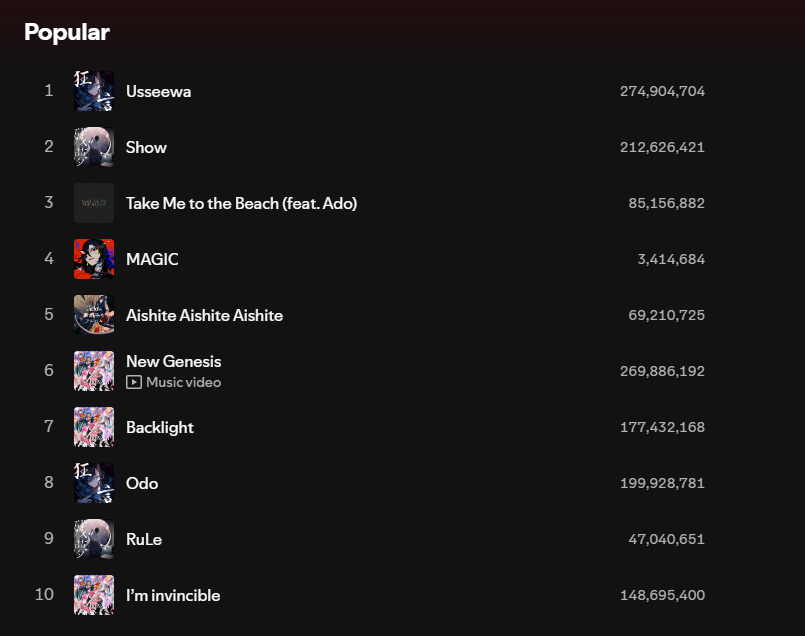 AdoCharts's tweet photo. 🥈 "Show" is back as the second most popular Ado song on Spotify, overtaking "Take Me to the Beach"! https://t.co/fpqkEJIngz