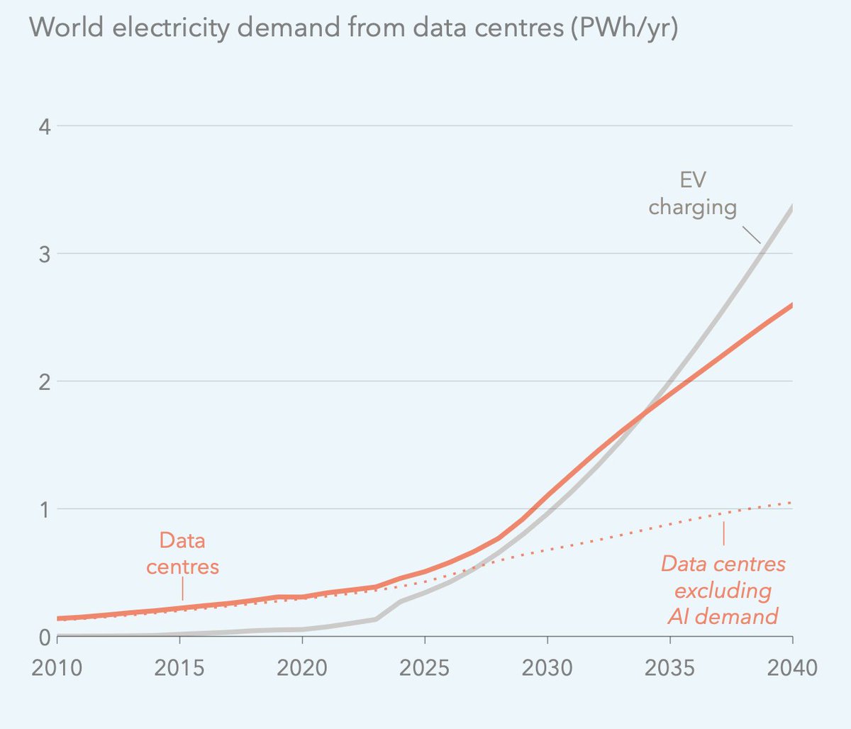 AI’s power demand looks scary… but it’s not the next climate villain.

By 2040, AI will use only 3% of global electricity, far below sectors like EV charging and space cooling.

Data centre energy use will grow 5x, but efficiency gains and renewable integration will keep things