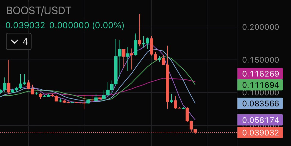 gate_meta's tweet image. Then: ‘We performed better than expected since launch, so we’re keeping your tokens for longer’

Now: ‘We’re fekd now, so you don’t need your tokens anyway’

gg $BOOST