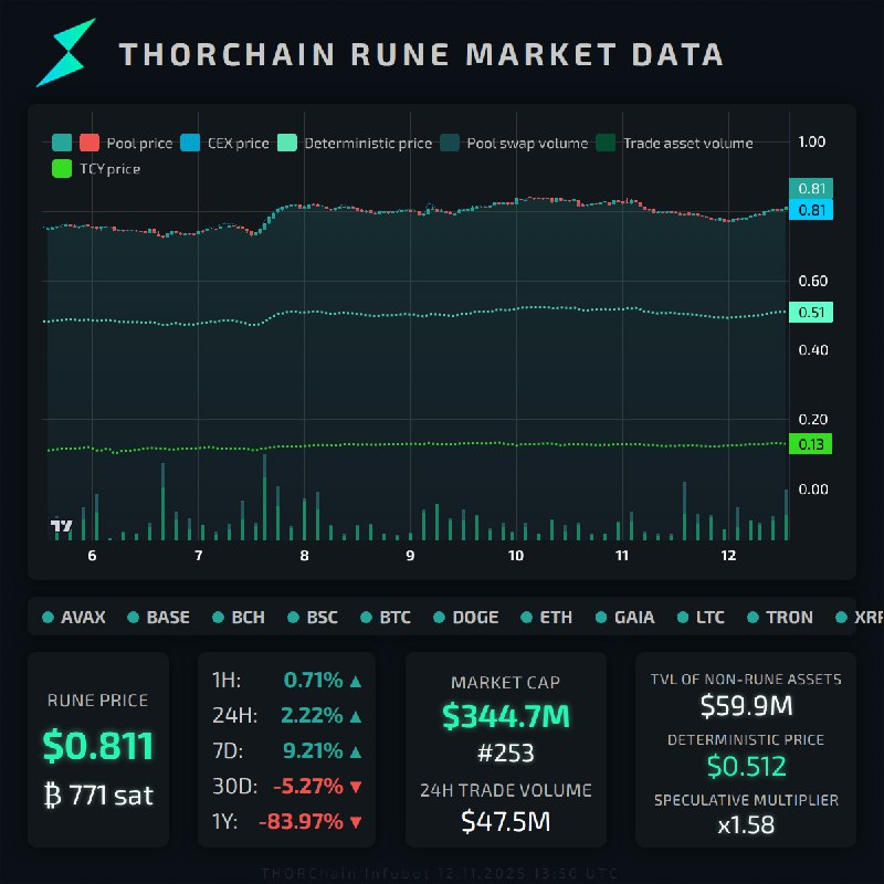 <a href="/thinkwhysly/">Think Whysly</a> <a href="/solana/">Solana</a> <a href="/THORChain/">THORChain</a> Current RUNE price = $0.8
Deterministic RUNE price = $0.51

Speculative multiplier is 1.58X.

This means that the current THORChain TVL supports a price of $0.51. 
The market (other holders) is trading it at a 58% premium.

These holders likely see upside potential in the future.
