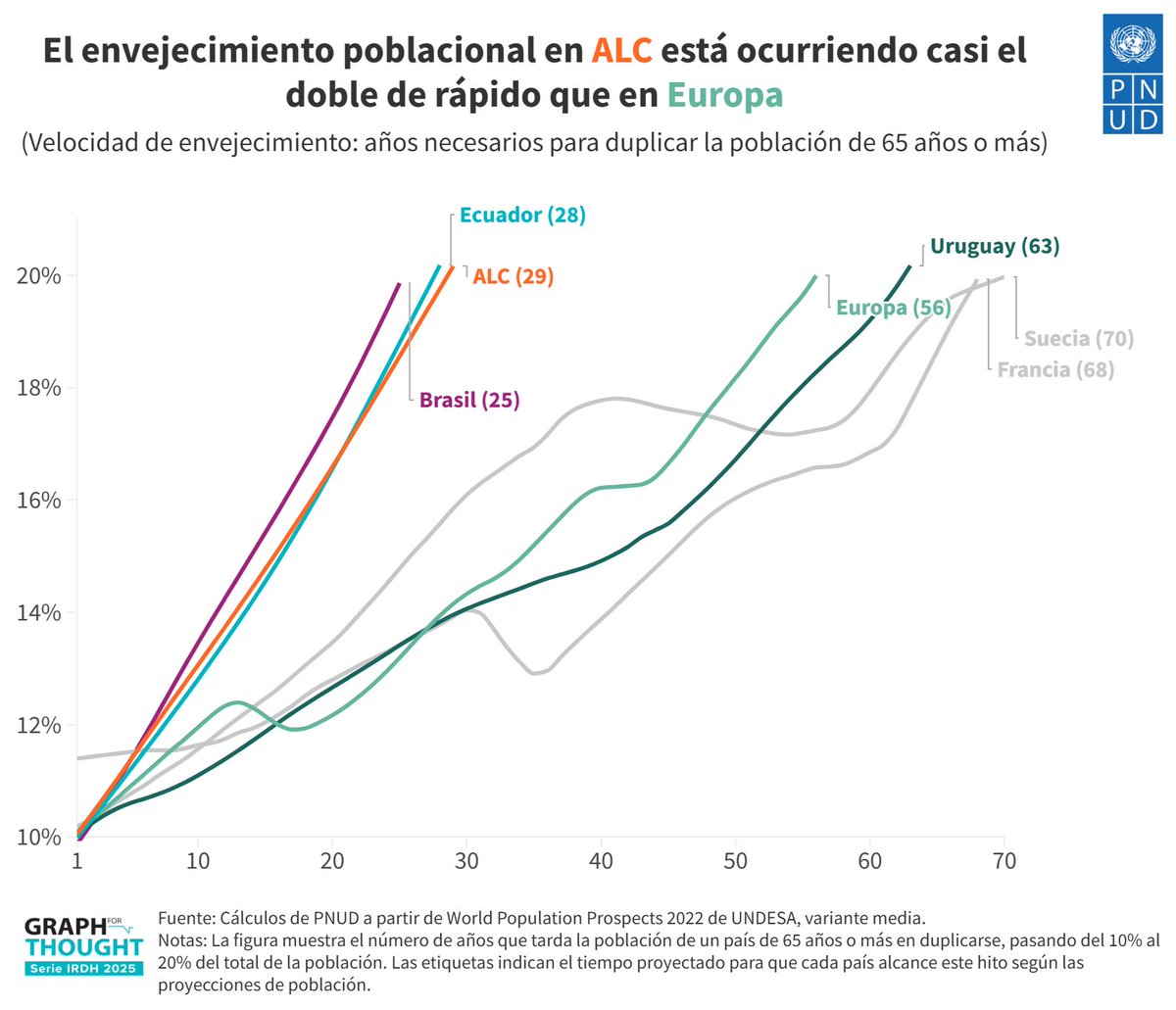 En América Latina y el Caribe, la inversión social en personas mayores equivale al 7,4% del PIB, mientras que solo el 0,8% se destina a la infancia — una brecha de 9 veces.

Nuevo #GraphForThought de <a href="/PNUDLAC/">PNUD América Latina y el Caribe</a> sobre cambio demográfico y protección social: go.undp.org/i4N