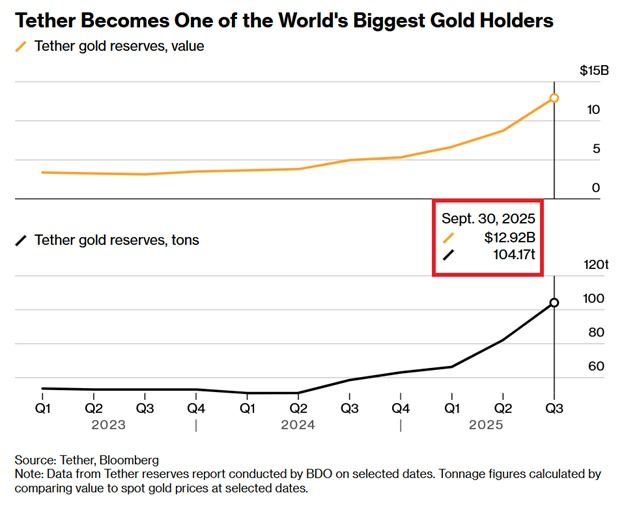 Crypto is joining the global gold rush:

Tether’s gold holdings hit a record $12.9 billion in September.

This equates to 104 tonnes of physical gold.

The value of its gold holdings has DOUBLED since the beginning of the year, while physical reserves have also doubled since Q2
