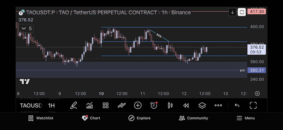 $TAO Money sitting above.. will need to see a reaction at range middle. 415 or 350? What are your thoughts? 

#TAO #Crypto #Trading
