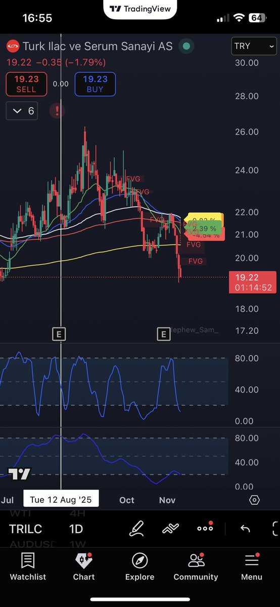 #trilc

Abbaaauuuuwwww 😱
Abariiiiiüüüwwww 😱

12/08/2025 tarihindeki fiyata yakın olanlar için demişim ki;

"Yukarı atacak maliyeti düşük olanlar ve/veya ya maliyetine gelecek ya da biraz kâr edecekler işte gidiyor dediğibiz yerden itbaren sonra aşağı basacaklar!!"

Demiş miyim?