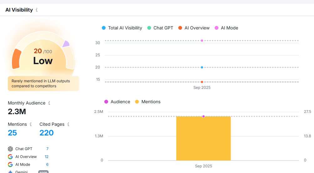 Step 1: Build The Foundation

SEO: Find high-intent keywords with Semrush Keyword Magic Tool.
GEO: Track AI mentions using 𝗦𝗲𝗺𝗿𝘂𝘀𝗵 𝗢𝗻𝗲’𝘀 𝗔𝗜 𝗩𝗶𝘀𝗶𝗯𝗶𝗹𝗶𝘁𝘆 𝗧𝗿𝗮𝗰𝗸𝗲𝗿.
Combine insights to know where your brand actually gets discovered.

Semrush one shows and