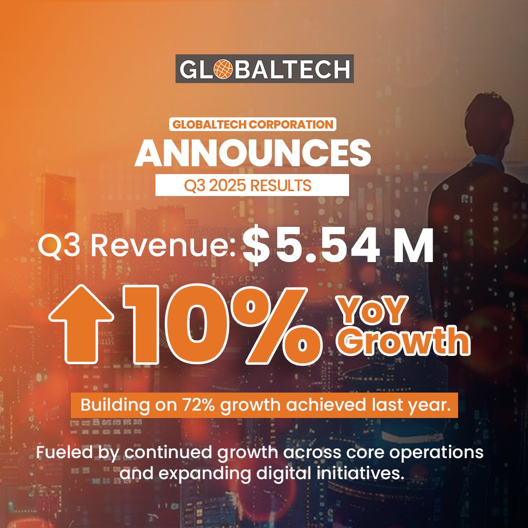 Growth that builds on momentum. 🚀

Q3 Revenue: $5.54M
✅ 10% YoY growth — on top of the 72% growth achieved last year
Powered by expanding digital platforms.

🔗Read full press release: globaltechcorporation.com/GlobalTech-Ann…

#GlobalTech #Q3Results #Growth #Innovation <a href="/IBNMediaNetwork/">IBN (InvestorBrandNetwork)</a>