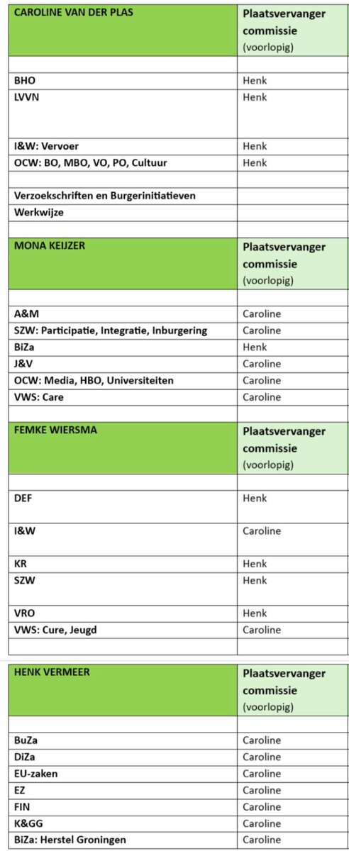 Dit zijn de portefeuilles die wij hebben verdeeld voor de komende Kamerperiode. Vetgedrukt = hoofdwoordvoerder. Tweede rijtje is Plv. woordvoerder. Zolang Mona en Femke minister zijn verdelen Henk en ik alle portefeuilles. Aan de bak! 💪
