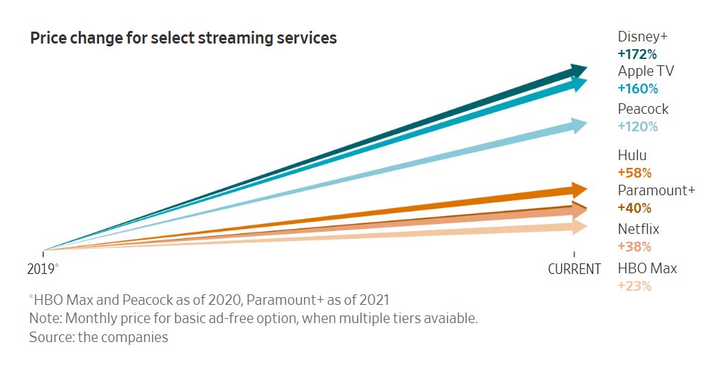 MorePerfectUS's tweet image. Streaming prices have skyrocketed since 2019.