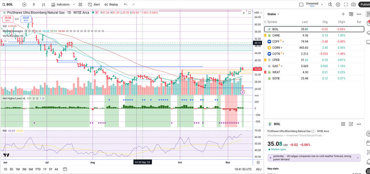Stage2Patterns's tweet image. Potential early stage 2 with grains &amp;amp; natural gas, volume is up with natural gas.