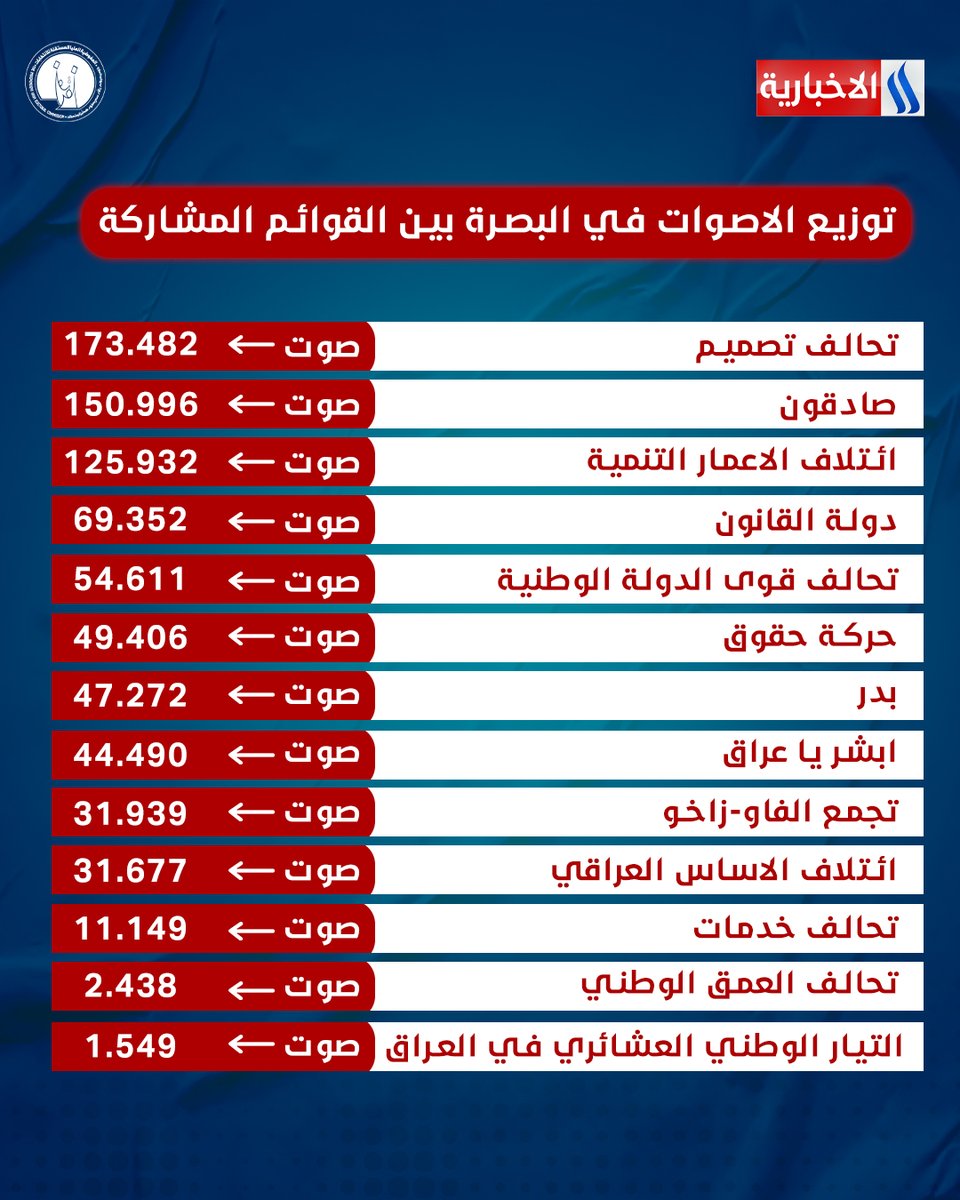 بالإنفوغراف.. توزيع الأصوات في محافظة البصرة بين القوائم المشاركة في الاقتراع

#الديمقراطية_السادسة