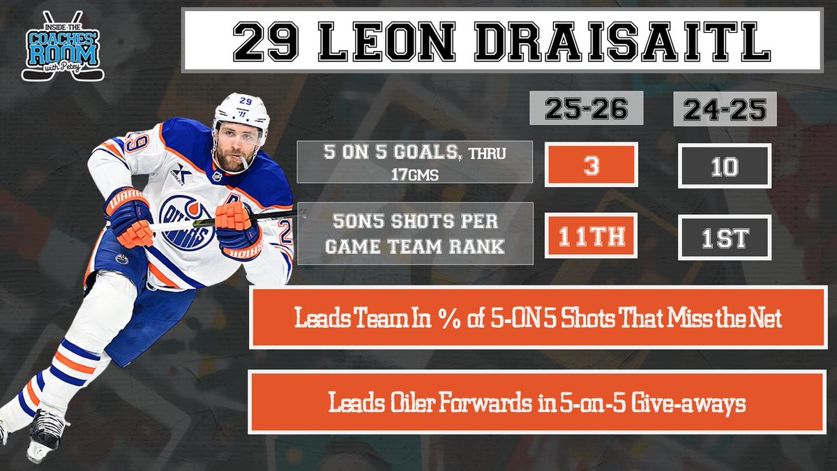 🩸 The Edmonton Oilers are struggling 5-on-5 early in the NHL season.

ex NHL Video Coach breaks down the video📺
❌ Turnovers
❌ Low Forward D-Zone Cov
😲 Draisaitl drifting
🥅 GET TO NET!!

Full Video Breakdown
youtu.be/AAvJ7uTn4r4