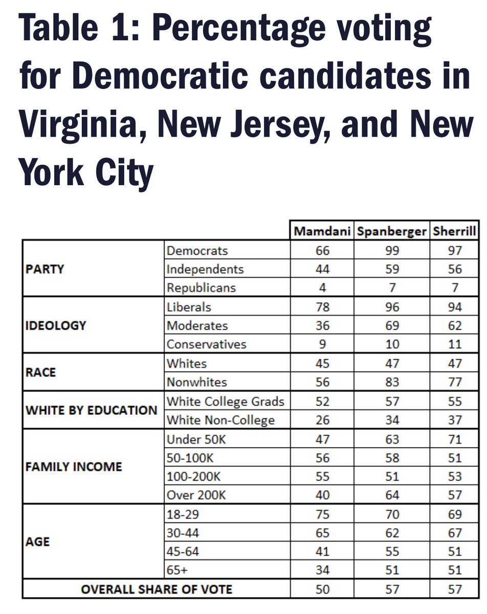Center for Politics analysis shows Spanberger &amp; Sherrill got larger shares of the non-white vote last week than Mamdani did (in a breakdown that counts Jews as white voters). Some of that is because of sizable Black &amp; Latino support for Cuomo, but not all:
centerforpolitics.org/crystalball/th…