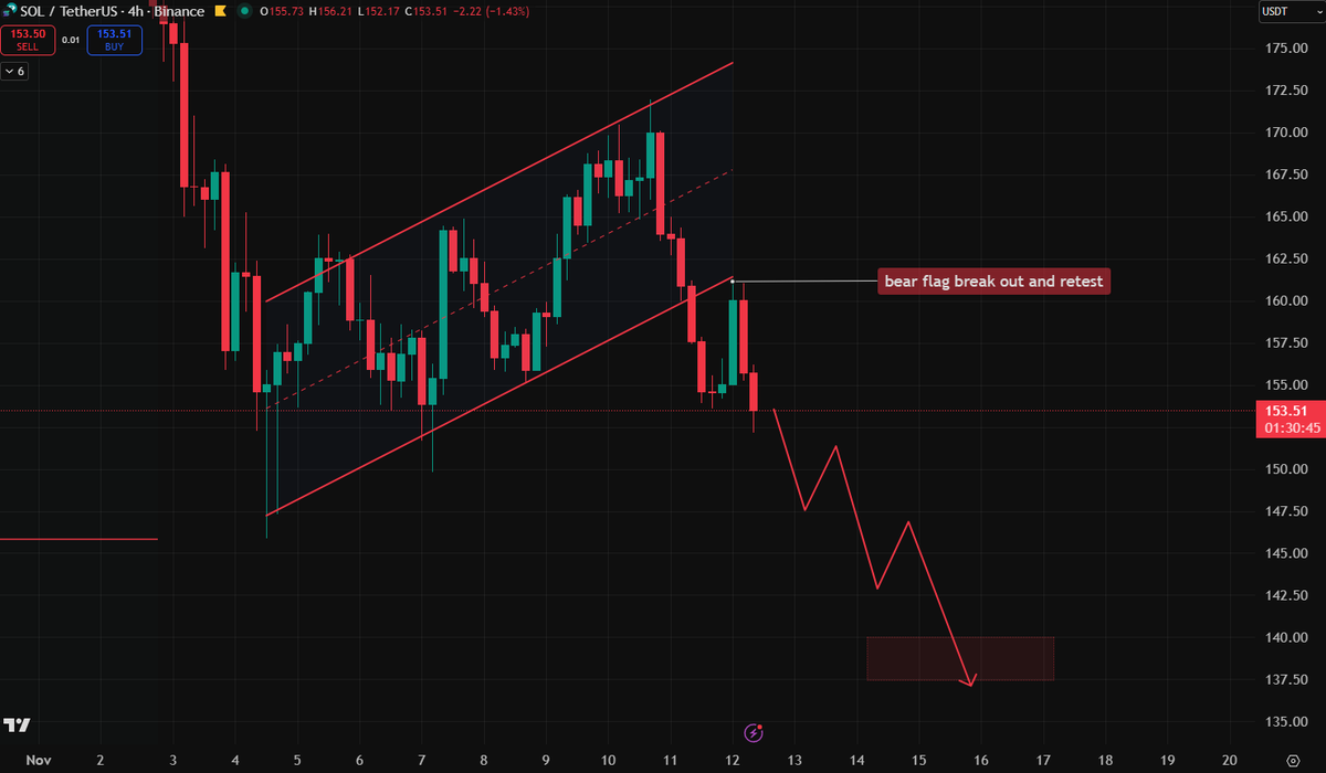 TheMoonCarl's tweet image. $SOL bear flag playing out, if $150 level wont hold this might drop fast to $140. Bears in control.

🟨 Trade $SOL on WEEX: themoon.co/WEEXcharts 👉 Limited-time Double Reward + Get 10-100 USDT Coupon by Binding Phone &amp;amp; Email + Trading Rewards