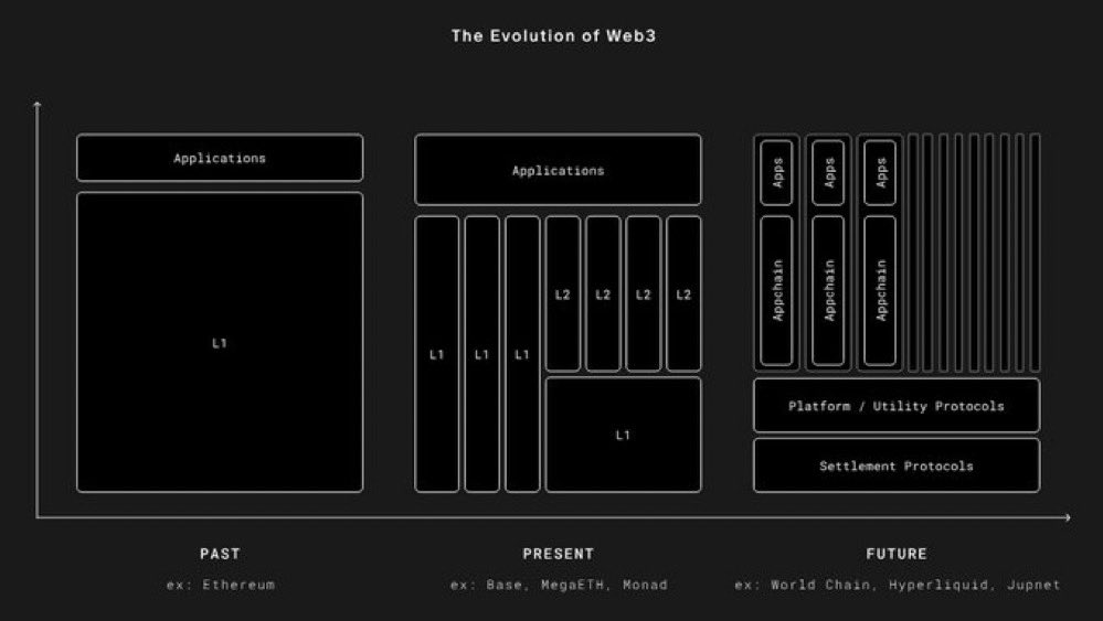 The old internet of blockchains forced projects to share roads they didn’t build fighting for blockspace and living under someone else’s rules.

True autonomy couldn’t exist when power was centralized and coordination stayed off-chain.

Now, <a href="/syndicateio/">Syndicate</a> changes that. With $SYND,