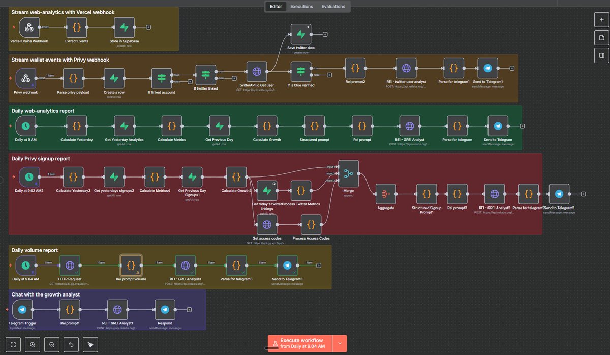 I Built a MASSIVE n8n workflow powered by <a href="/rei_labs/">Rei</a> 🤖

It now runs our entire growth analytics stack on autopilot. The agent tracks web traffic, wallet events, signups, Twitter linkings, access codes, and volume generated. You can even chat with it to ask about metrics 📊